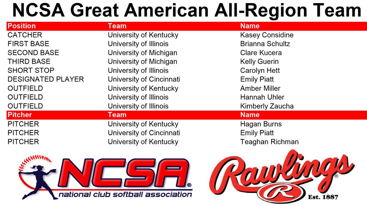 TheNCSA's tweet photo. A big congratulations to the Great American All-Region Team for their stellar work during the 2017-2018 season!! Nice work ladies ⚾️ https://t.co/Fw3VI7IWlp