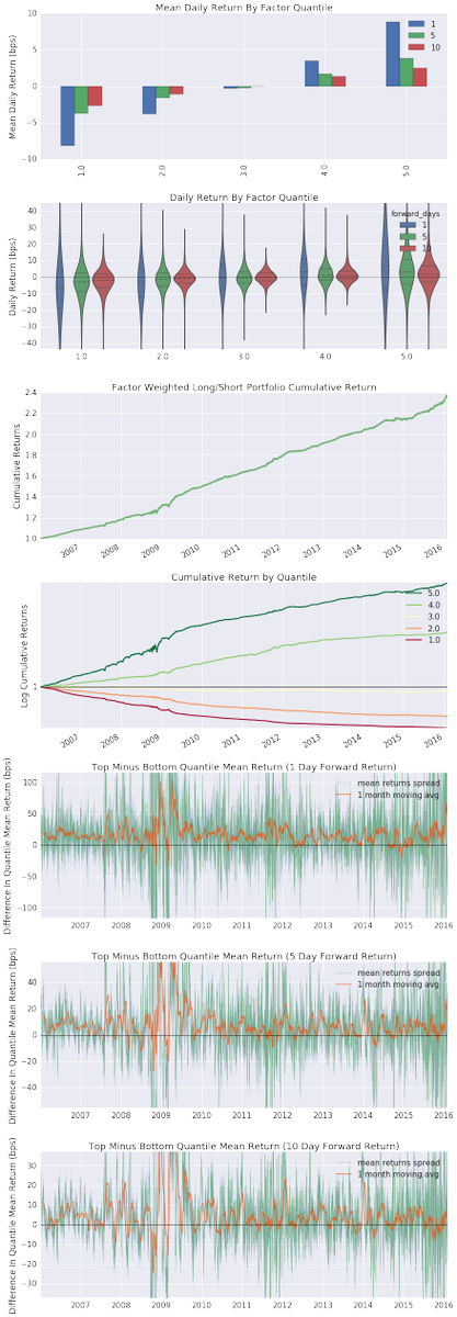 twiecki's tweet photo. alphalens, our #OSS #Python library to analyze cross-sectional stock signals has a new release https://t.co/gXjIMDiKLS update via pip @quantopian #quant #finance HT Luca Scarabello https://t.co/rzvo0hwIhq