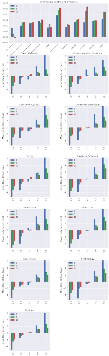 twiecki's tweet photo. alphalens, our #OSS #Python library to analyze cross-sectional stock signals has a new release https://t.co/gXjIMDiKLS update via pip @quantopian #quant #finance HT Luca Scarabello https://t.co/rzvo0hwIhq