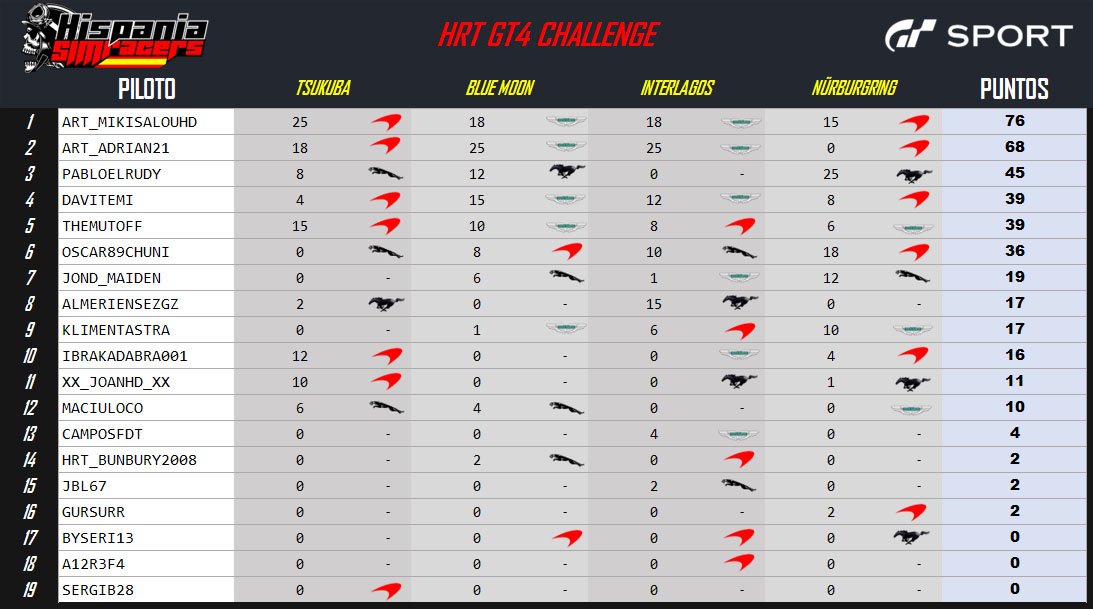 HispasimRacers's tweet photo. Finalizada la #GT4Challenge, ya tenemos la clasificación final. #Mikisalou se proclamó campeón tras su P3 y el abandono de #Adrián, que acabó subcampeón. En tercera posición acabó #Pabloelrudy gracias a su victoria de anoche. ¡Nos vemos en el próximo campeonato! https://t.co/GMCTHCL3lp