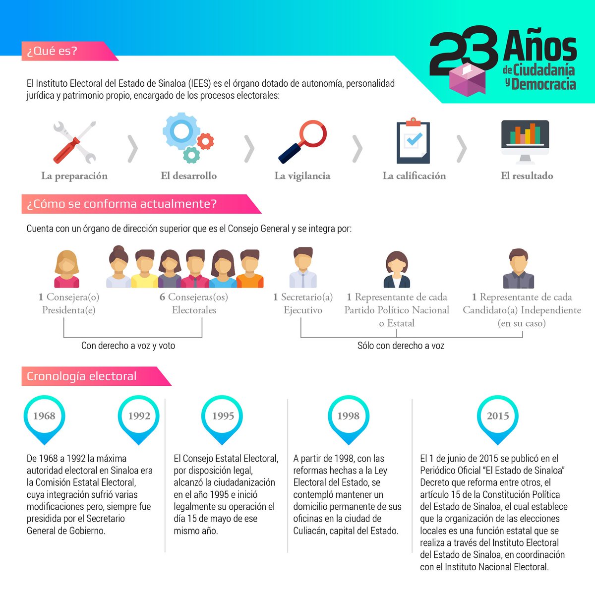 IEESINALOA's tweet photo. En el IEES hoy conmemoramos 23 años de promover la democracia en el estado de Sinaloa.

Conoce un poco mas de nuestra historia aquí 👇🏻

#Conócenos #IEESINALOA #UnDíaComoHoy #23Aniversario #ProcesoElectoralLocalSinaloa https://t.co/rsbxYInRAu