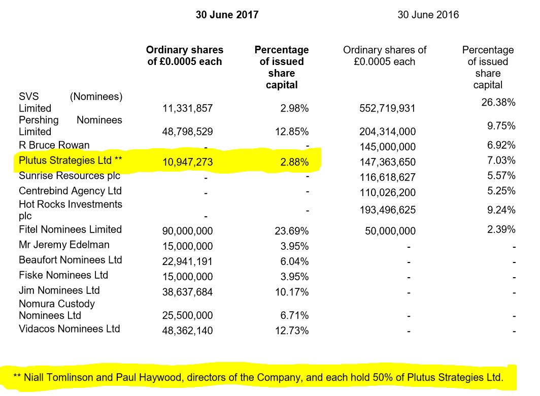 Jamesbevan96's tweet image. Nice to see the directors of soon-to-float #BlockEnergy have skin in the game. 
Paul Haywood MD, Niall Tomlinson ED
On top of that the BOD is experienced and well-balanced in terms of background; energy &amp;amp; mining, operations, geology, accountancy, finance, petroleum engineer.