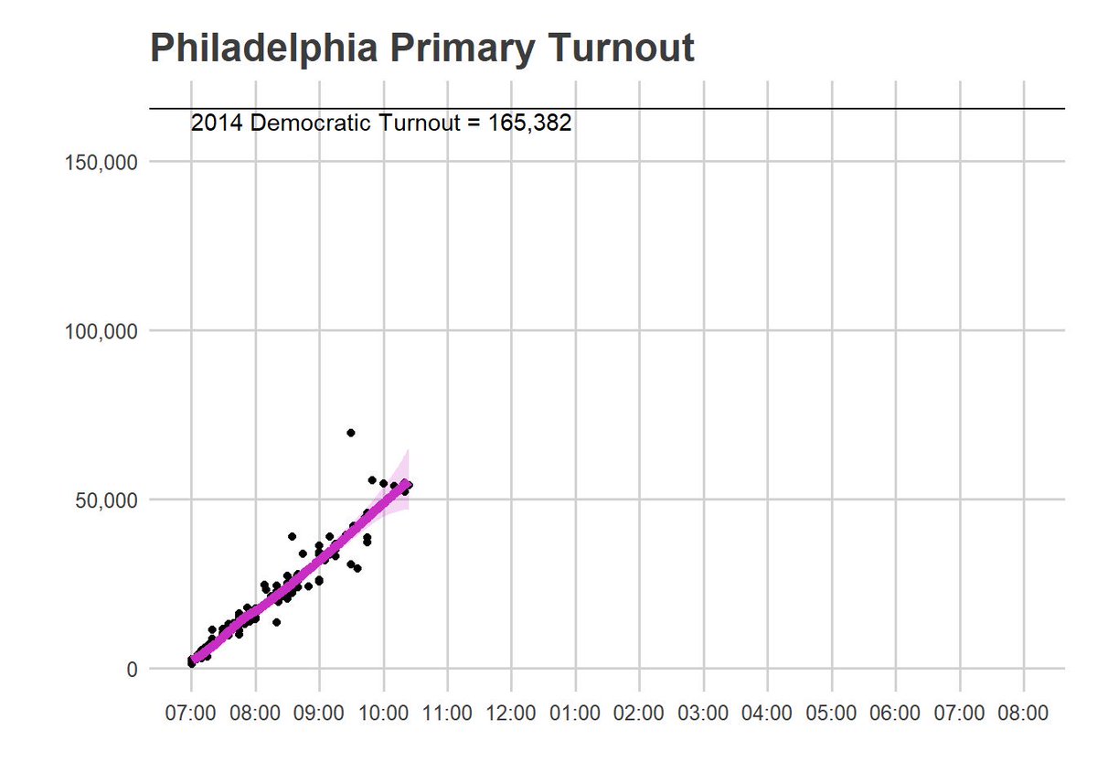 sixtysixwards's tweet photo. As of 10:24, 55,000 Philadelphians have voted in the dem primary. Have you?

(when you do, share it at https://t.co/mUF9uDXsBd k thanks) https://t.co/7wId6GooSF
