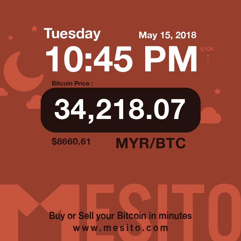 mesitocom's tweet photo. Latest Bitcoin Malaysia Buy sell Price: 34,218.07 MYR/BTC ($8660.61 USD)

Sell your Bitcoin now: https://t.co/ITRrLIeQyI

#tuesday #bitcoin #bitcoinprice #btcexchange #bitcoinmalaysia #buybtc #sellbtc #cryptocurrency #belibitcoin #tradebtc #bitcoinnews #买卖比特币 #比特币 https://t.co/vX28jfXTAN