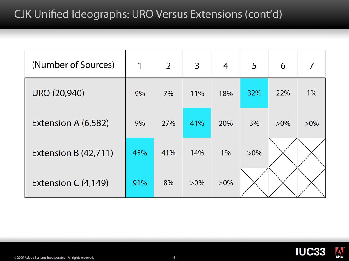 ken_lunde's tweet photo. The table on page 2 reminds me of a similar table that I prepared for my #IUC33 presentation about #PanCJK font development. https://t.co/1y1xIdxGps
