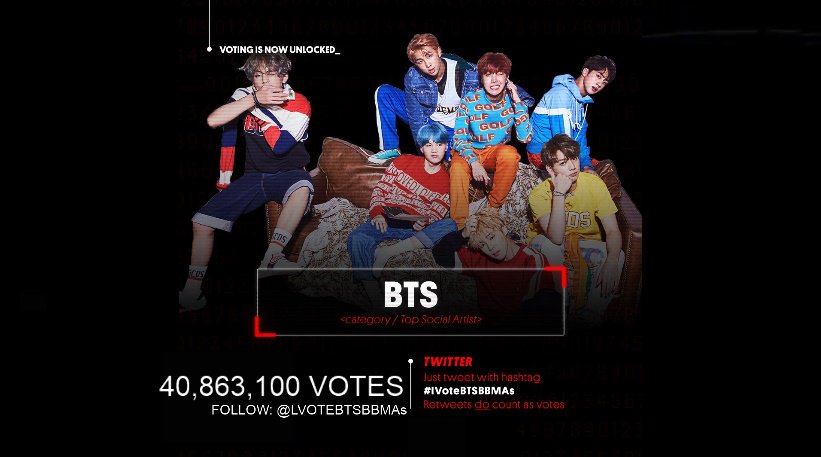 bts_worIdwide's tweet photo. [@BTS_twt Top Social Artist Voting Rate] 11:50 PM KST

1 [#IVoteBTSBBMAs] 40,863,100 (+800K) Votes
2 [Justin Bieber] 379,100 Votes

Follow @lVoteBTSBBMAs for voting stats! New update in 10 minutes! https://t.co/htC6oHS9iN