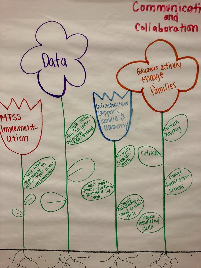 SELKristin's tweet photo. More #futureteachers18 #futureteacherscohort2 creative brilliance #wakemtss @WCPSSProfLearn @ktoma26 https://t.co/HkrOMd34tV