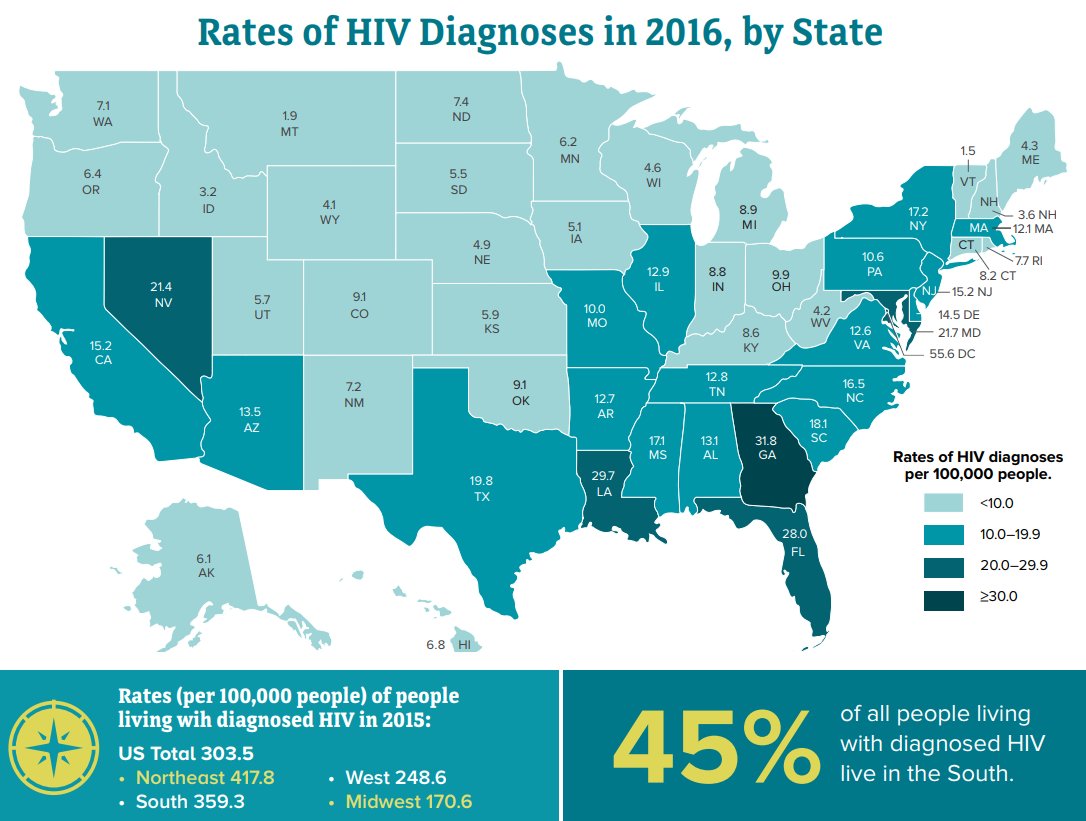 CDC_HIV's tweet photo. 45% of all Americans diagnosed with #HIV live in the South. Get our fact sheet on HIV by geography. https://t.co/gd8Mi2fA0a https://t.co/4poioOfryY