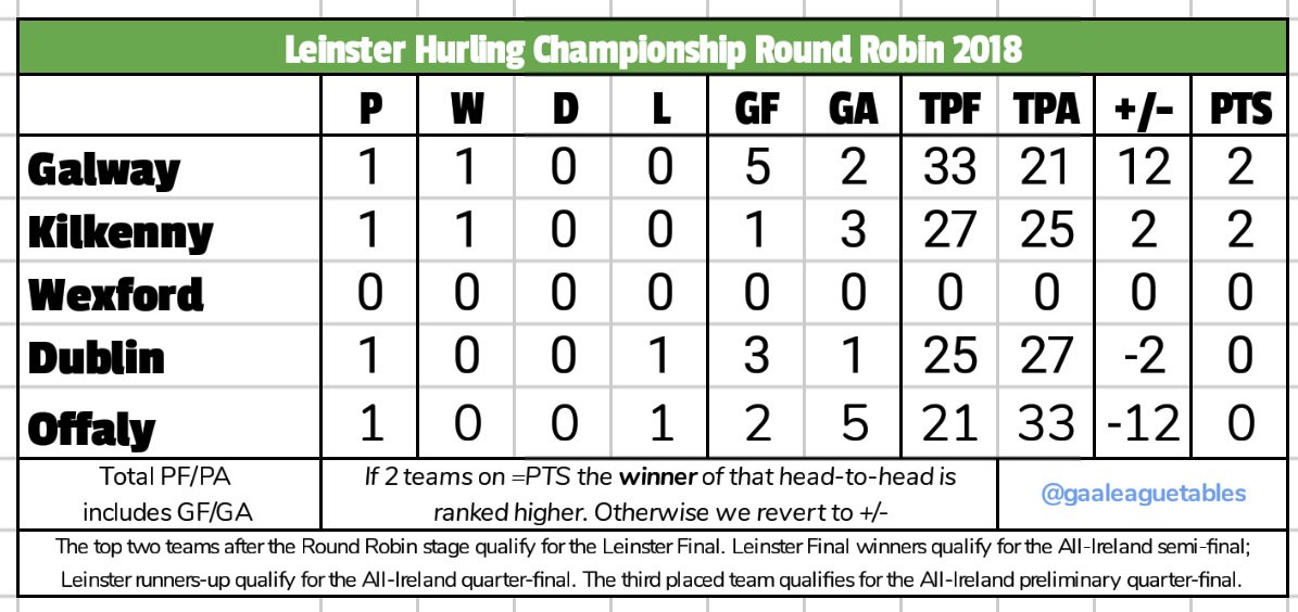 Gaa League Tables On Twitter Leinster Hurling Championship Table