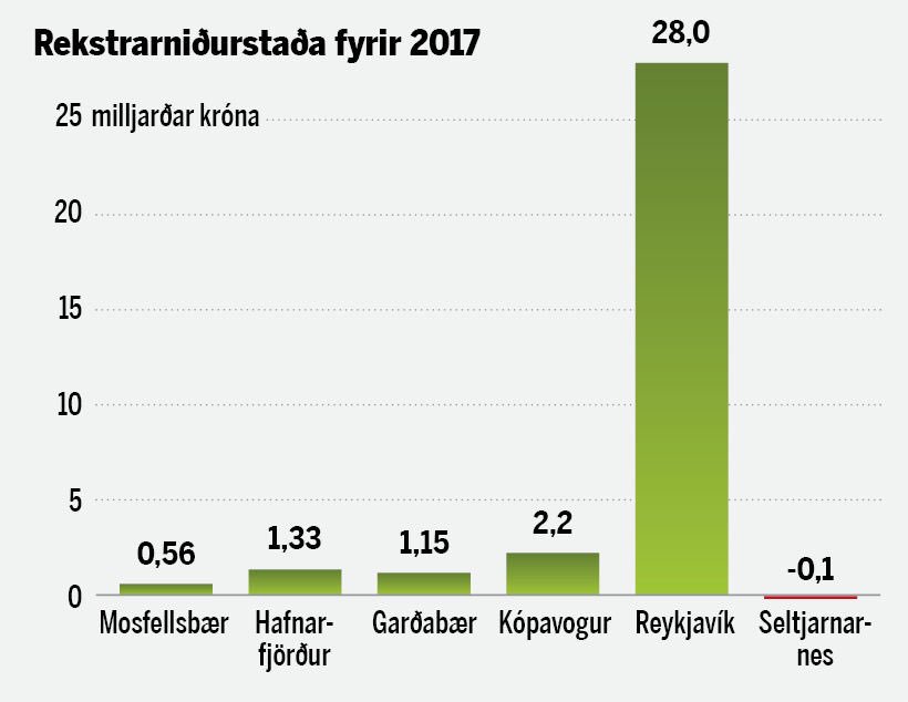 Ræðum góða niðurstöðu ársreiknings Reykjavíkurborgar á fundi borgarstjórnar. Morgunblaðið bar niðurstöðu sveitarfélaga á höfuðborgarsvæðinu saman um helgina. Tölurnar taka sínu máli. #betrireykjavik