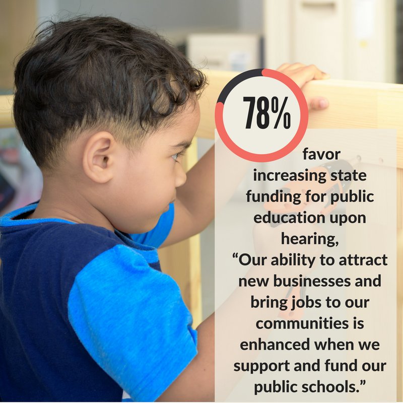 TxEdStrong's tweet photo. Our ability to attract new businesses and bring jobs to our communities is enhanced when we support and fund our public schools. #TxEd #TxLege @86thLegislature #EcnomicDevelopment https://t.co/zGLk8Ug2fY