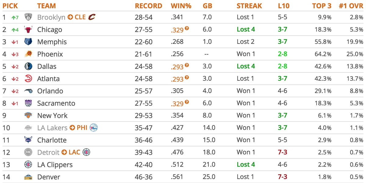 mitchgoldich's tweet photo. This morning I awoke with that familiar nervous energy of Lottery Day.
Here are my final four @tankathon spins of the year: No. 1 picks went to Cleveland (!), Atlanta, Phoenix, Chicago. https://t.co/JKu7fSuy6m