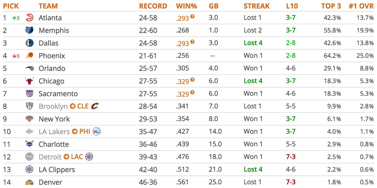 mitchgoldich's tweet photo. This morning I awoke with that familiar nervous energy of Lottery Day.
Here are my final four @tankathon spins of the year: No. 1 picks went to Cleveland (!), Atlanta, Phoenix, Chicago. https://t.co/JKu7fSuy6m