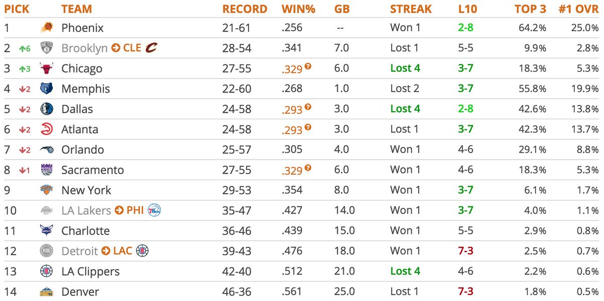 mitchgoldich's tweet photo. This morning I awoke with that familiar nervous energy of Lottery Day.
Here are my final four @tankathon spins of the year: No. 1 picks went to Cleveland (!), Atlanta, Phoenix, Chicago. https://t.co/JKu7fSuy6m