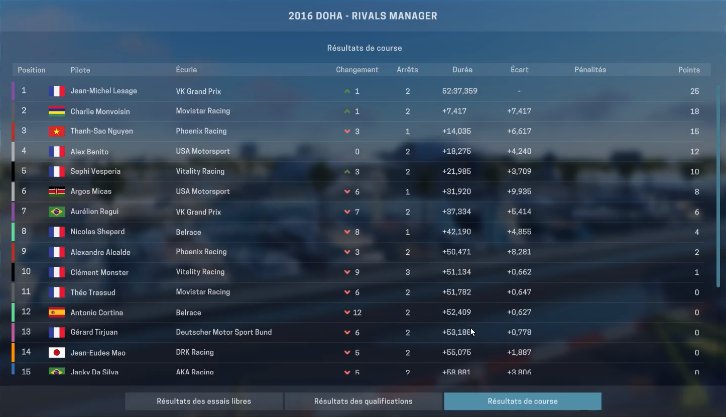 Vulrak's tweet photo. #RivalManager [S2-01/17] | Projet de @NbKJaaks sur @PlayMotorsport 
Le 1er grand prix de la saison vient de se dérouler.
Jean-Michel Lesage a la lourde tâche de remplacer @flouw_aka_sephi et la fait avec brio avec cette victoire ! Aurélien Régui termine 7e. Leader "écurie".
#VKGP https://t.co/G58XnFe36c