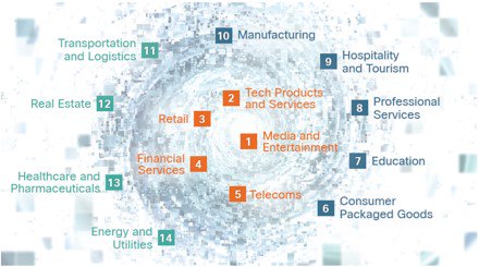 virketgroup's tweet photo. #DigitalVortex #DigitalDisruption #DigitalTransformation DBT Center’s 2017 Digital Vortex Industry Ranking (Orange: dramatic disruption, Blue: significant disruption, Green: modest disruption) https://t.co/pkH7BzidgQ