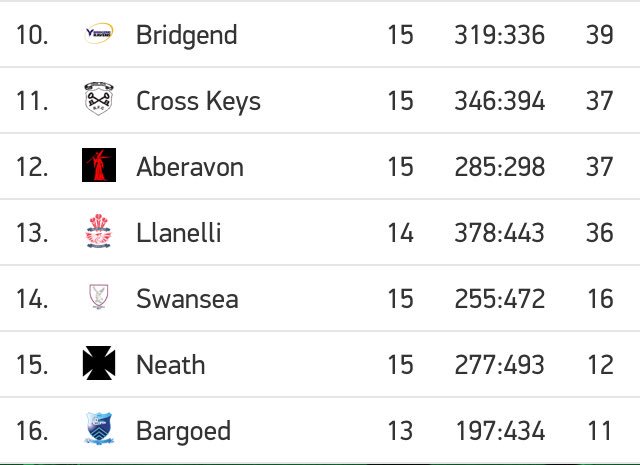 bridgendravens's tweet photo. We finish the @PrincipalityPRM season as the highest ranked @ospreys regional side.. 

• 2 wins over @AberavonRFC 
• 2 wins over @swansearfc 
• 3 wins over @NeathRugby 

🔵⚪️🔵⚪️🔵⚪️ https://t.co/OeQeTIlwPh
