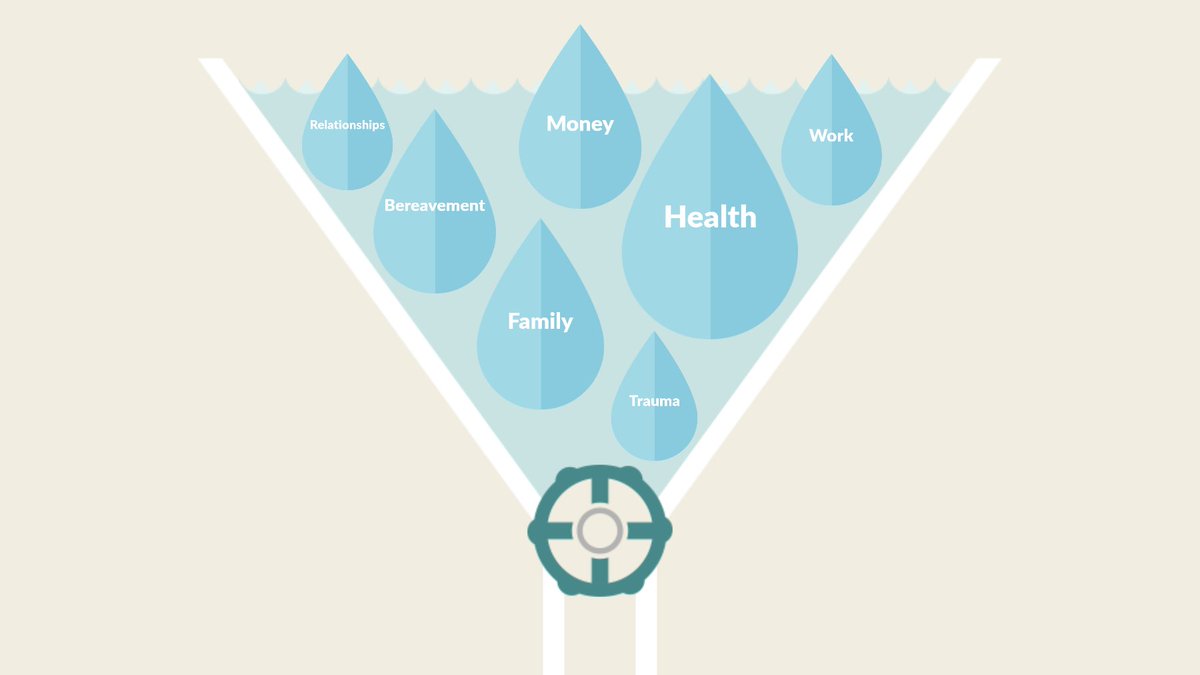 MHFAEngland's tweet photo. Are you feeling stressed? We’ve created a Stress Container tool for #MentalHealthAwarenessWeek to help you to #AddressYourStress. Try it: https://t.co/ofFujmEqQe https://t.co/FfT7uAFZq9