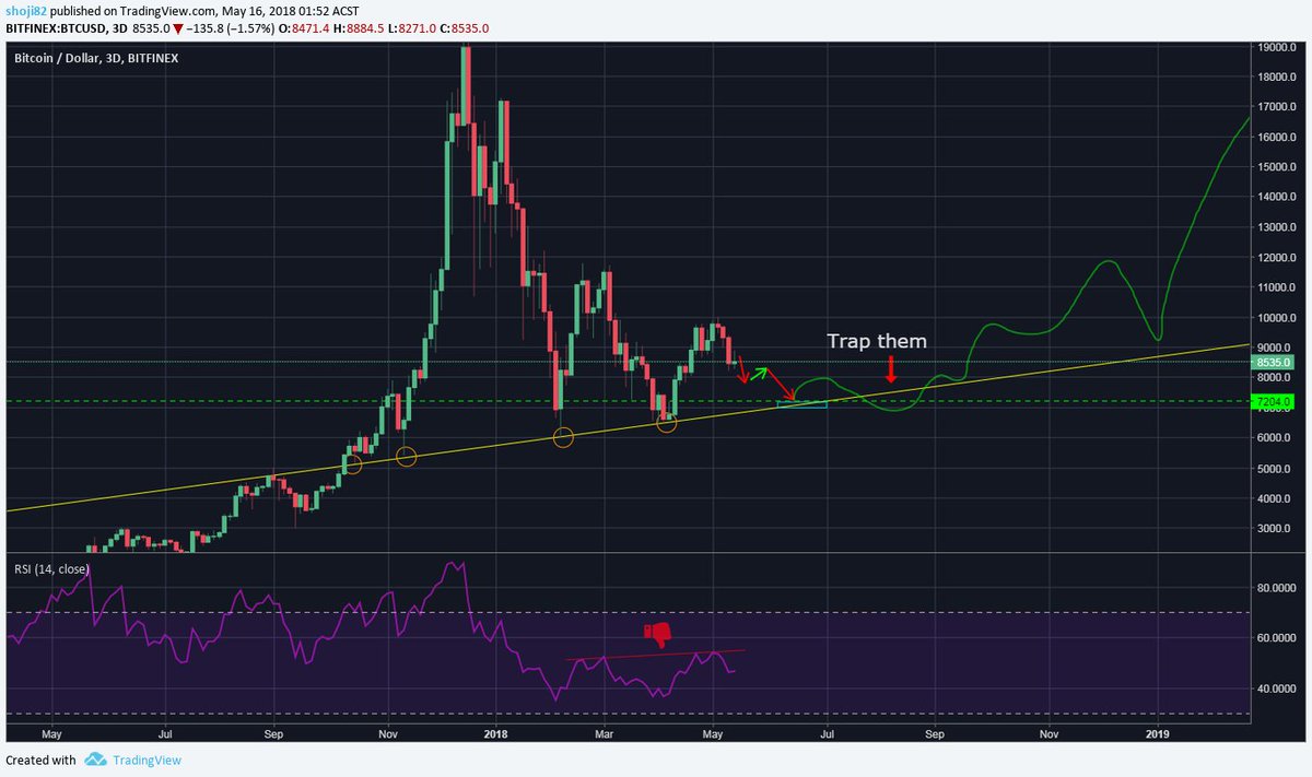 LongShot199's tweet photo. Forget the noise. This is the only road map you need
$BTC https://t.co/wENCC1Zy2f
