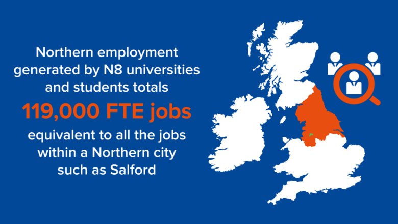N8research's tweet photo. N8 universities create as many jobs as a city the size of Salford: https://t.co/2uFvmDytzJ #ThePowerof8 https://t.co/c0WPpuuRo7