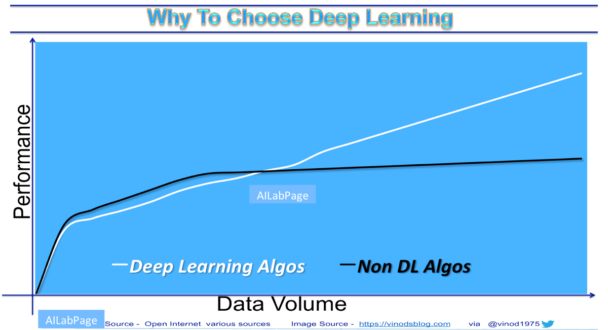 vinod1975's tweet photo. Why #DeepLearning & its #Algorithms
#DeepNeuralNetworks #AILabPage #NeuralNetworks #VinodsBlog #ConvolutionNeuralNetworks #DL #AI #ArtificialIntelligence #ML #RPA #MachineLearning #BigData #RecurrentNeuralNetworks #infoSecurity #InfoSec
➡️ https://t.co/i8C7NCIq7Z by @vinod1975 https://t.co/OZqbOnB4NX