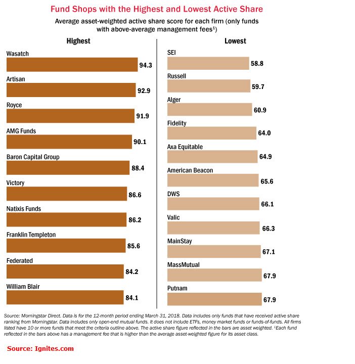 For AM industry insiders, <a href="/Ignites/">Ignites</a> today ranks fund groups' #activeshare using <a href="/MorningstarInc/">Morningstar, Inc.</a> data. Subscription required for Ignites, so here's <a href="/syouth1/">Jeffrey Ptak</a> recent look at active share: "[It] Can Be Useful, But It’s Not a Silver Bullet"
morningstar.com/articles/85961…