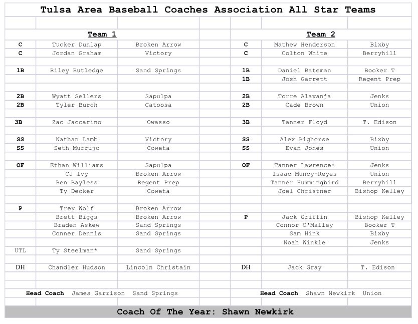 Congrats Fellas @BerryhillBaseb1 @union_baseball @Batigerbaseball @SanditesBall @BixbyHSBaseball @JenksHSBaseball @SapBaseball @OwassoBaseball @ConquerorsBase @CowetaTBaseball @btdub_baseball @EHSEAGLE @bkbaseball2018