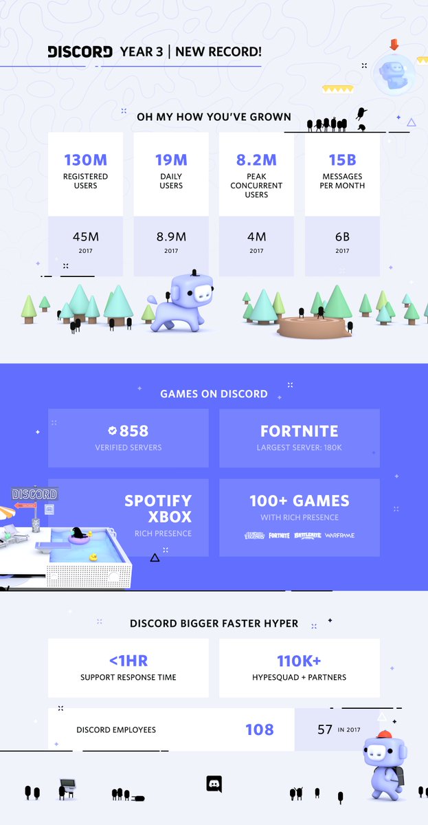 Thank you everyone for all the birthday love, it's actually insane how much support you all give. Check out how much Discord has grown with your help in this INFORMATIONAL GRAPHIC. 

For more bday stuff, read the recap: dis.gd/bday3