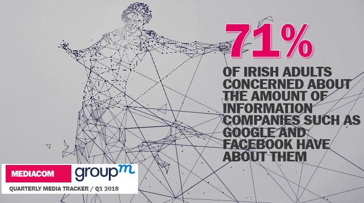 emc_ireland's tweet photo. Irish people showing increased concern about giving their data to Google & Facebook - 71% of adults vs 62% last year, according to our @GroupMIreland Tracker #GMTracker https://t.co/Y3W9FeU25s