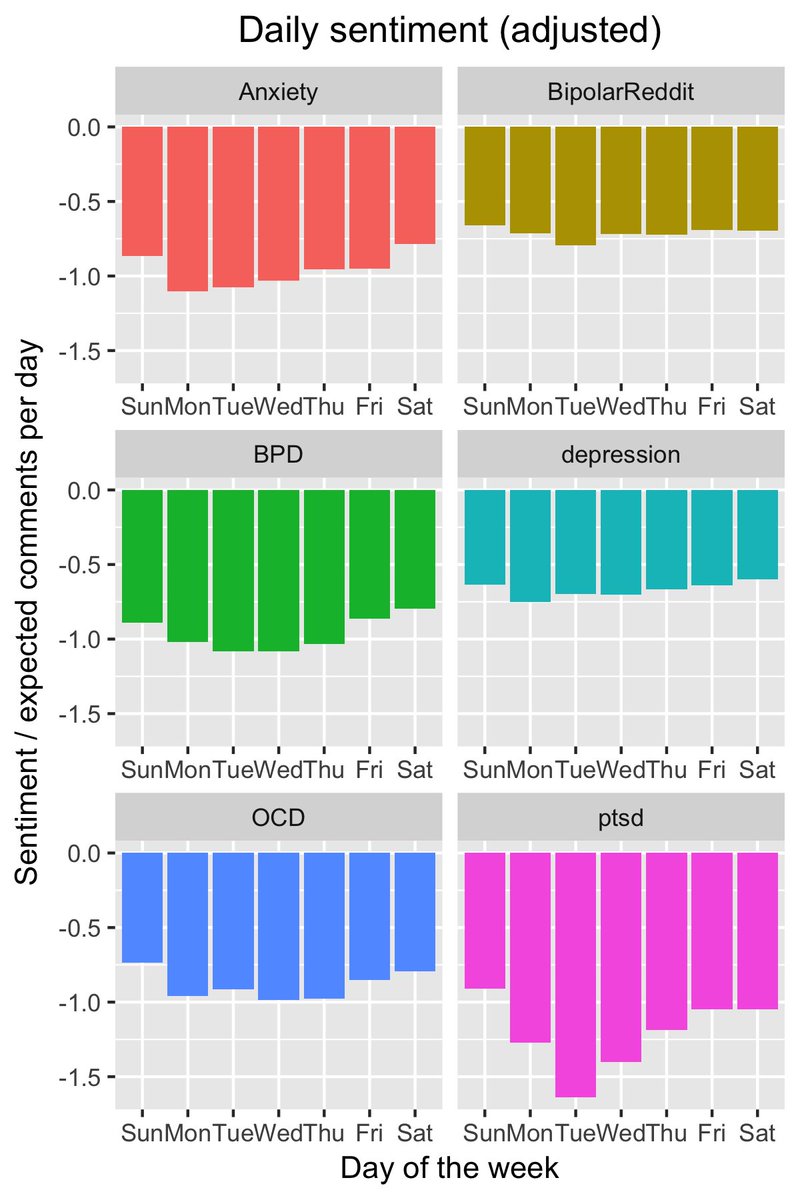 MarkDoesData's tweet image. Can sentiment analysis be used to understand the rhythms of mental health communities online? #mentalhealth #r #reddit #sentimentanalysis #tidytext #tidyverse

I did a text analysis of reddit's mental health communities and discovered trends medium.com/@mawilson_6205…