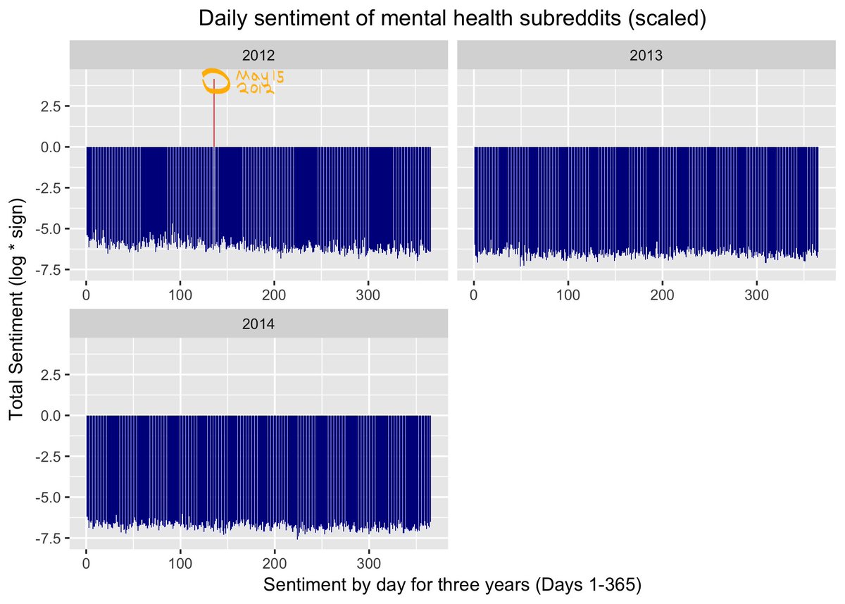 MarkDoesData's tweet image. Can sentiment analysis be used to understand the rhythms of mental health communities online? #mentalhealth #r #reddit #sentimentanalysis #tidytext #tidyverse

I did a text analysis of reddit's mental health communities and discovered trends medium.com/@mawilson_6205…