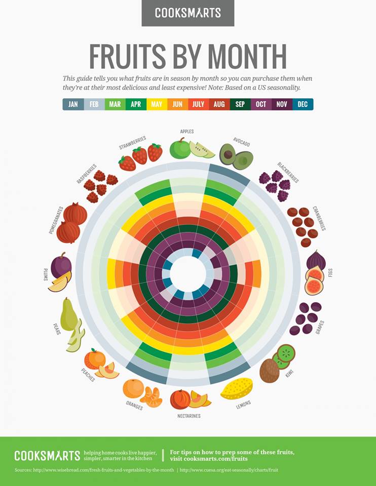 Cuesa Fruit Seasonality Chart