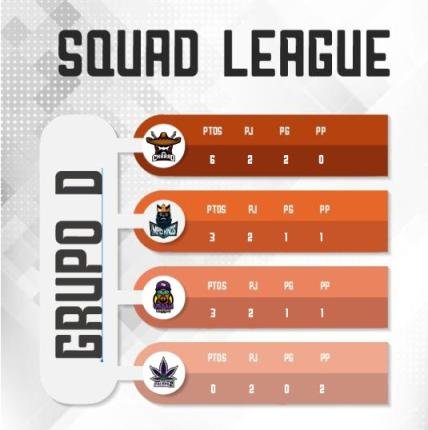 SquadLeagueGG's tweet photo. Tabla de posiciones tras la segunda fecha
GRUPO D

@CharroGamingGG 
@madkingsteam 
@Urban_Roosters 
@teamfalopa2 https://t.co/N8uQfVCQka