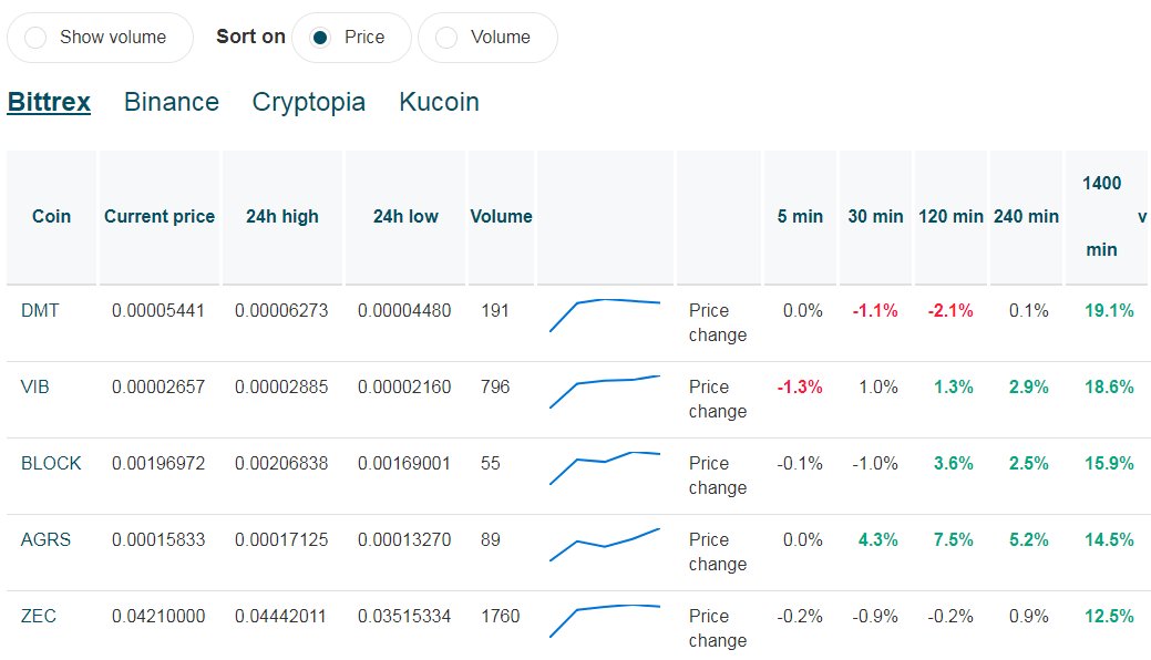 Crypto_Tracky's tweet photo. Some alts are turning nicely green again. Find the high roller coins like #Zcash when they start to fly. #bitcoin #Bittrex #Binance #Kucoin #cryptocurrency $ZEC #cryptotracky https://t.co/0ToXyQRgzX https://t.co/qowYiQSXf2