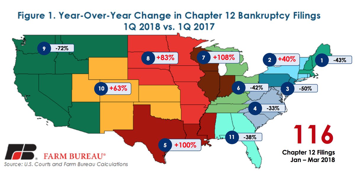 FBMarketIntel's tweet image. #Farm Bankruptcies are up over 100% in some parts of rural America #FarmBureau #FarmBill2018 #CropInsurance fb.org/market-intel/b…