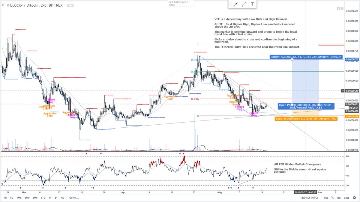 Another series of charts with a few great buys and other setups with reasonable R/R ratio, the coins suggested by @MmmMaroof

$ARDR $VTC $ZIL $VEE

Summary:

Solid buy - #Ardor #VEE
Short Term Sell, Long Hodl - #VTC
Sell - #ZIL

PS: Couldn't find #Electroneum $ETN in @tradingview