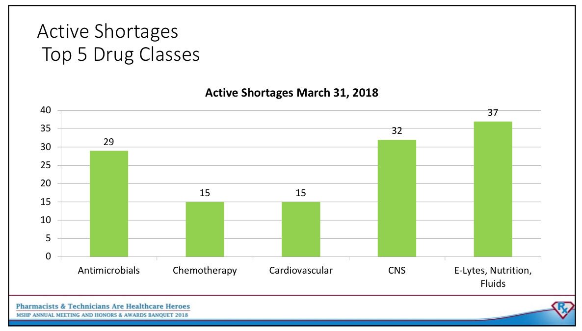 jeffpears0n's tweet photo. It’s on every pharmacist’s mind these days: antibiotic shortages, Discussion courtesy of the shortage expert @foxerinr. Antimicrobials remain in top 3 classes #MASHP18 https://t.co/fhF6EIeb9e
