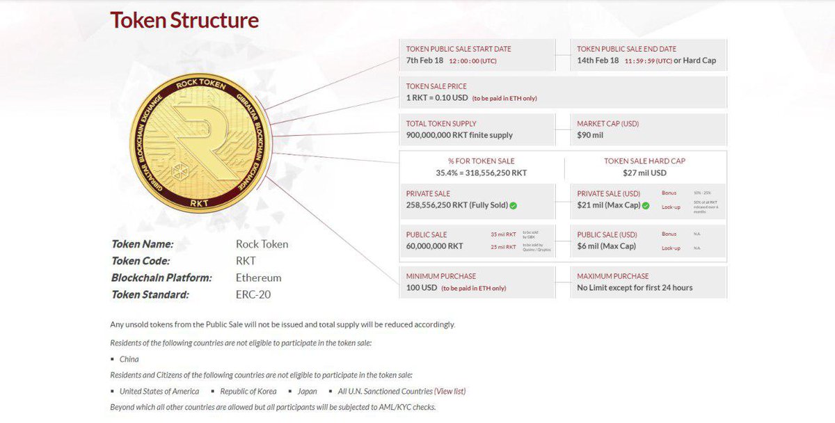 TeamplatinumQ's tweet photo. #thecryptoharbour gibraltars #blockchain based exchange is due to launch, the utility token #therocktoken is currently on quoine and qryptos. a very exciting project run by a professional team. #teamplatinum are right behind this project 
#cryptos
#blockchain
#cryptofriends https://t.co/9uziEsTvU6