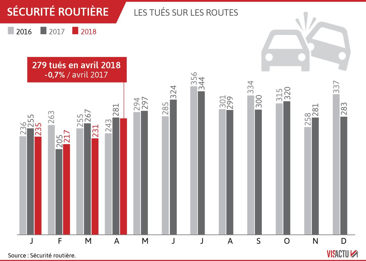 visactu's tweet image. #Routes. Très légère baisse du nombre de tués sur les routes en avril (Sécurité routière).

&amp;gt; À lire sur @lestrepublicain : estrepublicain.fr/faits-divers/2…