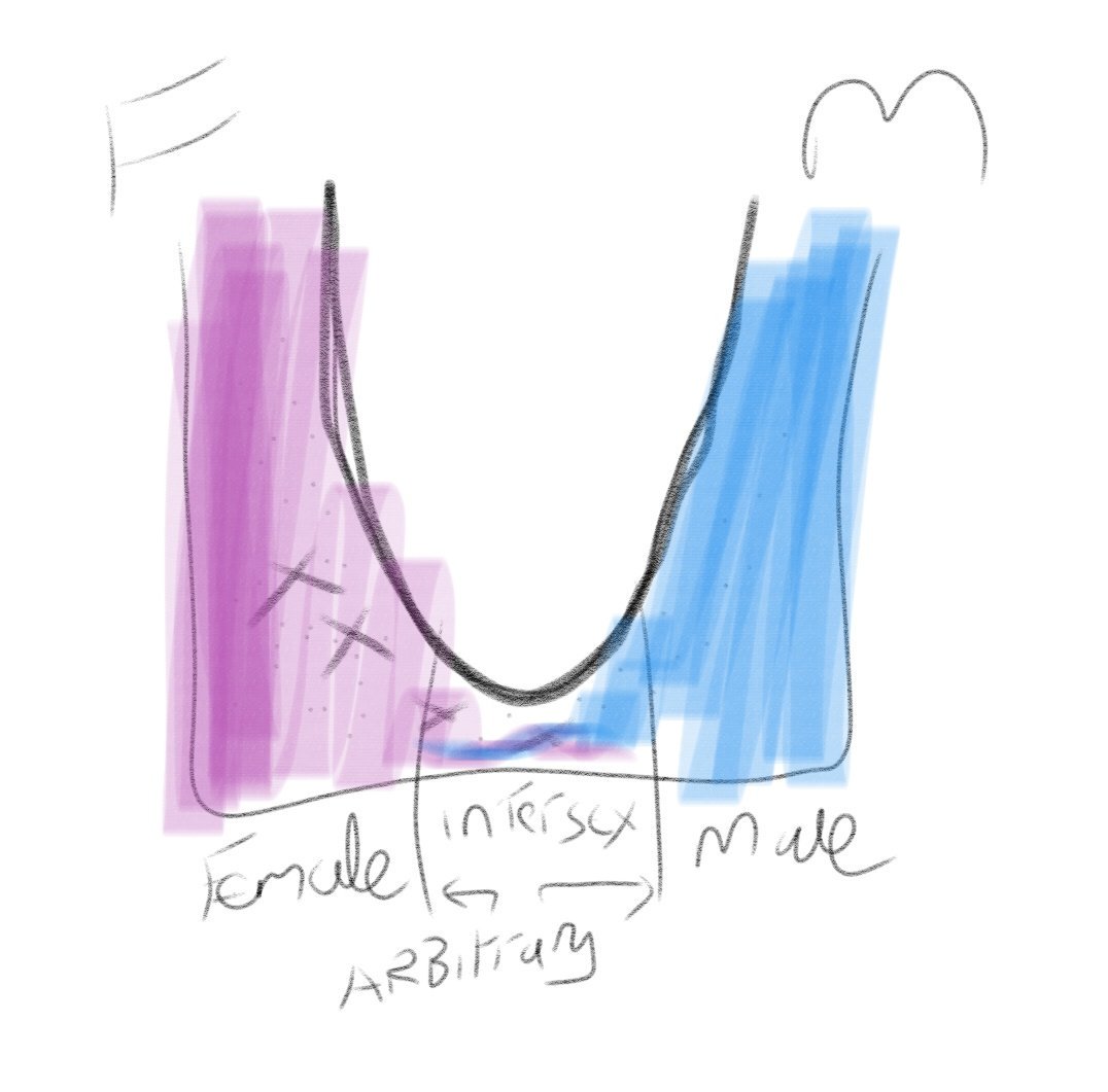 Dm question: picture a bell curve- here is a quick doodle on my phone.  most people are either side of the curve. Intersex are in the middle somewhere between those two arbitrary lines (varies from doctor to doctor). People inside are also at sides- most don't know they...