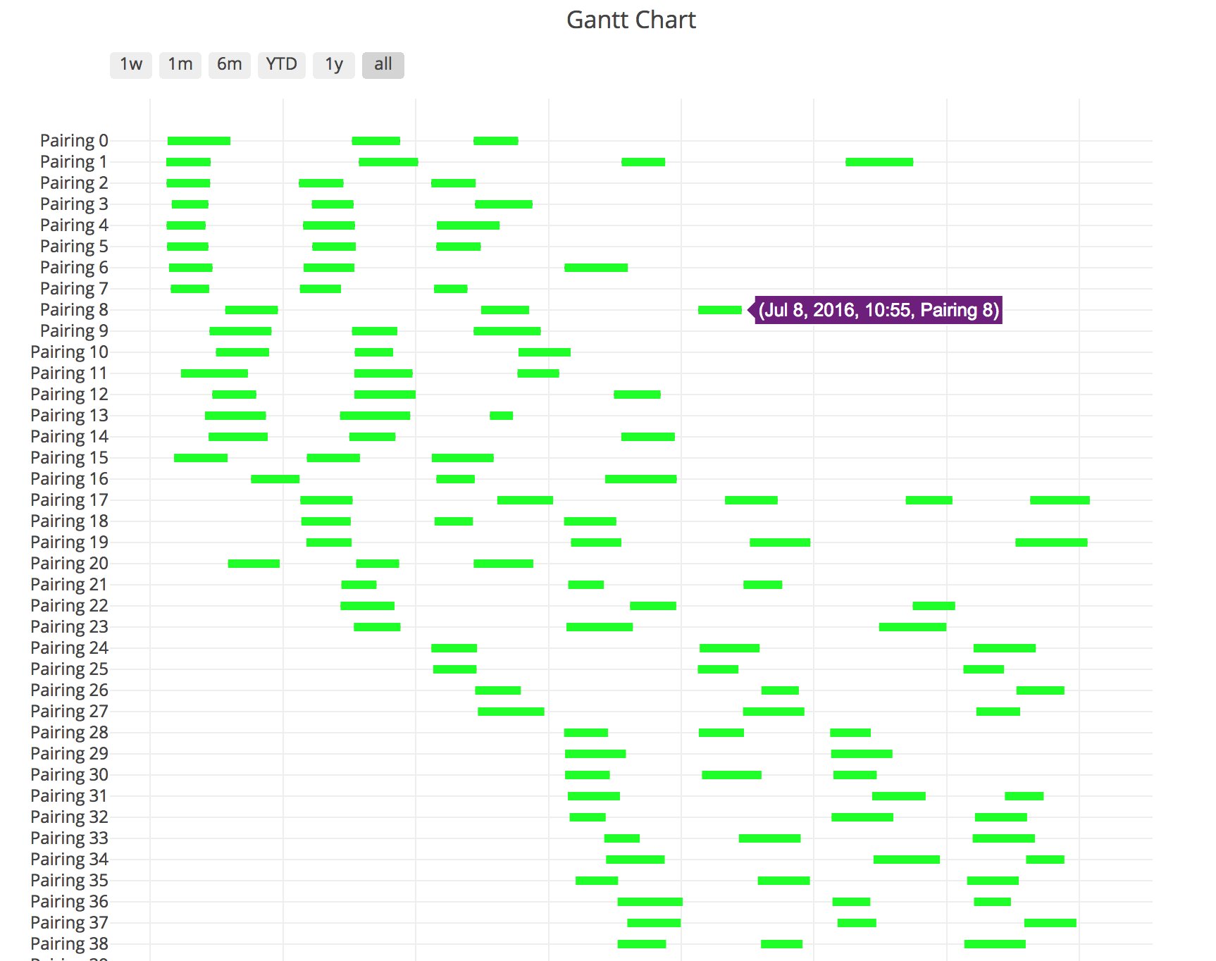 Plotly Gantt Chart