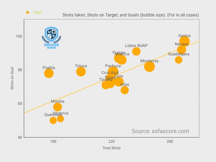 soccernurds's tweet photo. A preview of what is coming to https://t.co/OF31GgvxDN. Interactive charts and tables, we are just dipping our toes in the water for now. xG and #Performance100 content coming soon. #ligamxeng 

https://t.co/Jkaq7ZkHDa https://t.co/4odtZWnnts
