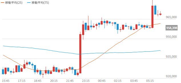kasou_block's tweet photo. 【朗報】うぉぉｗｗｗｗビットコインのチャートの法則に気付いたったｗｗｗｗｗｗｗｗ https://t.co/Hiy4NbR6nb https://t.co/R3aZob3UD7