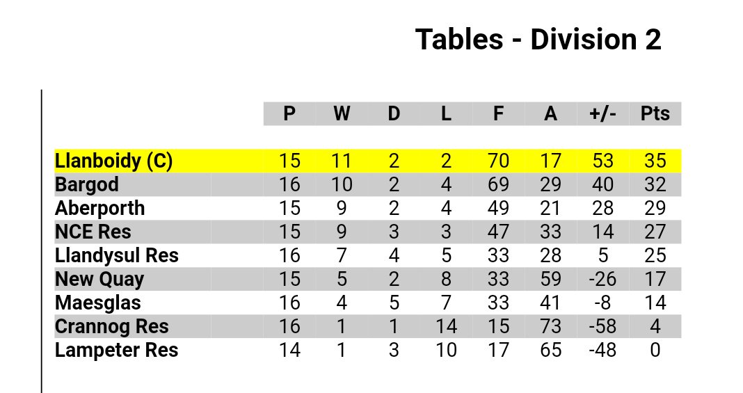 Llanboidyfc's tweet photo. In tonight's other news.....

👀👀👀👀👀👀👀👀👀

#champions 🏆 https://t.co/WpqfwDSsWu
