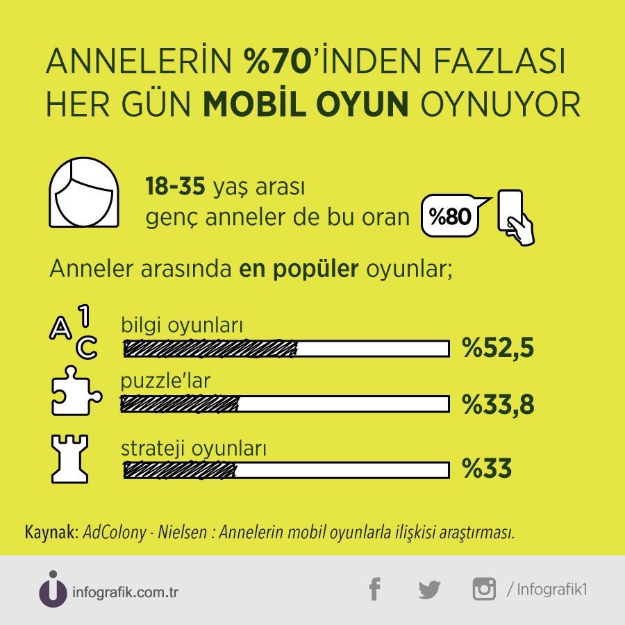 "Annelerin %70'inden fazlası her gün mobil oyun oynuyor."

İlginç istatistik 🤔