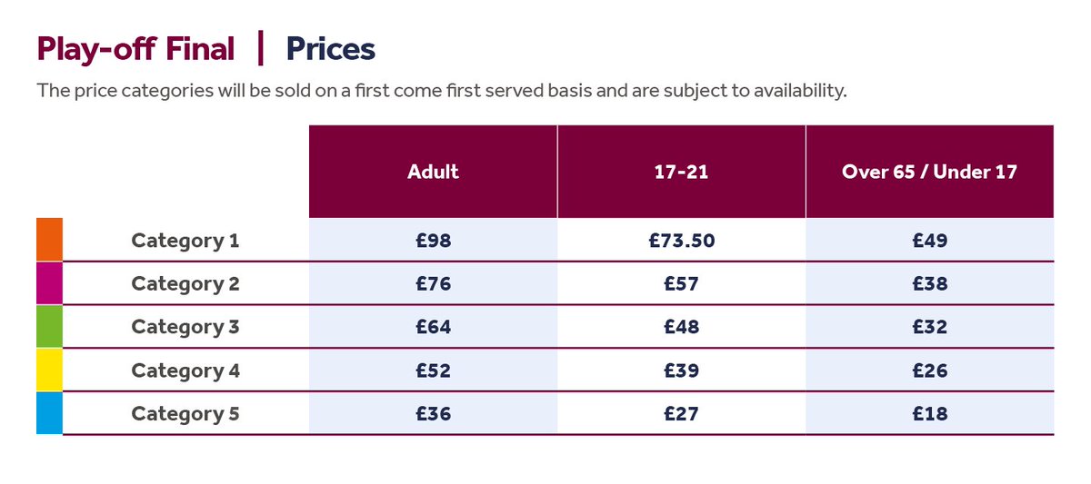 AVFCOfficial's tweet photo. 🎟 Tickets for our @SkyBetChamp Play-Off Final clash against @FulhamFC on Saturday 26th May will go on sale from tomorrow.

We have an allocation of 38,144 at Wembley. Here's all the criteria and pricing info you'll need...

#PartOfThePride #AVFC https://t.co/mAs9gr1i1w