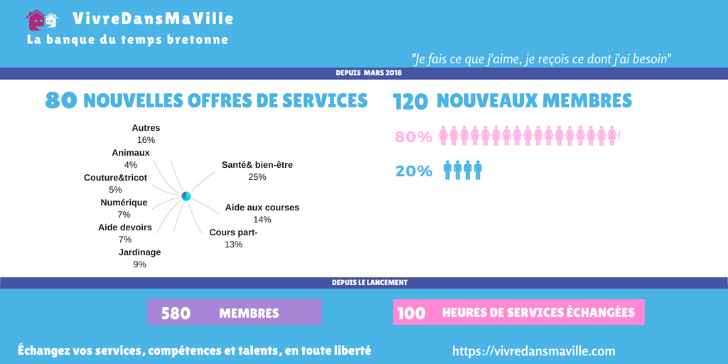 VivreDansMaVille, la Banque du Temps décolle en Bretagne !