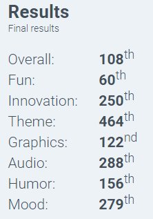nilstastic's tweet photo. Happy about the fun-rating! The audio result is pretty shocking since my take on making music was SHAKE THE MOUSE AND PRESS ALL THE BUTTONS. #ldjam #ld41 https://t.co/eJSKAZzecR