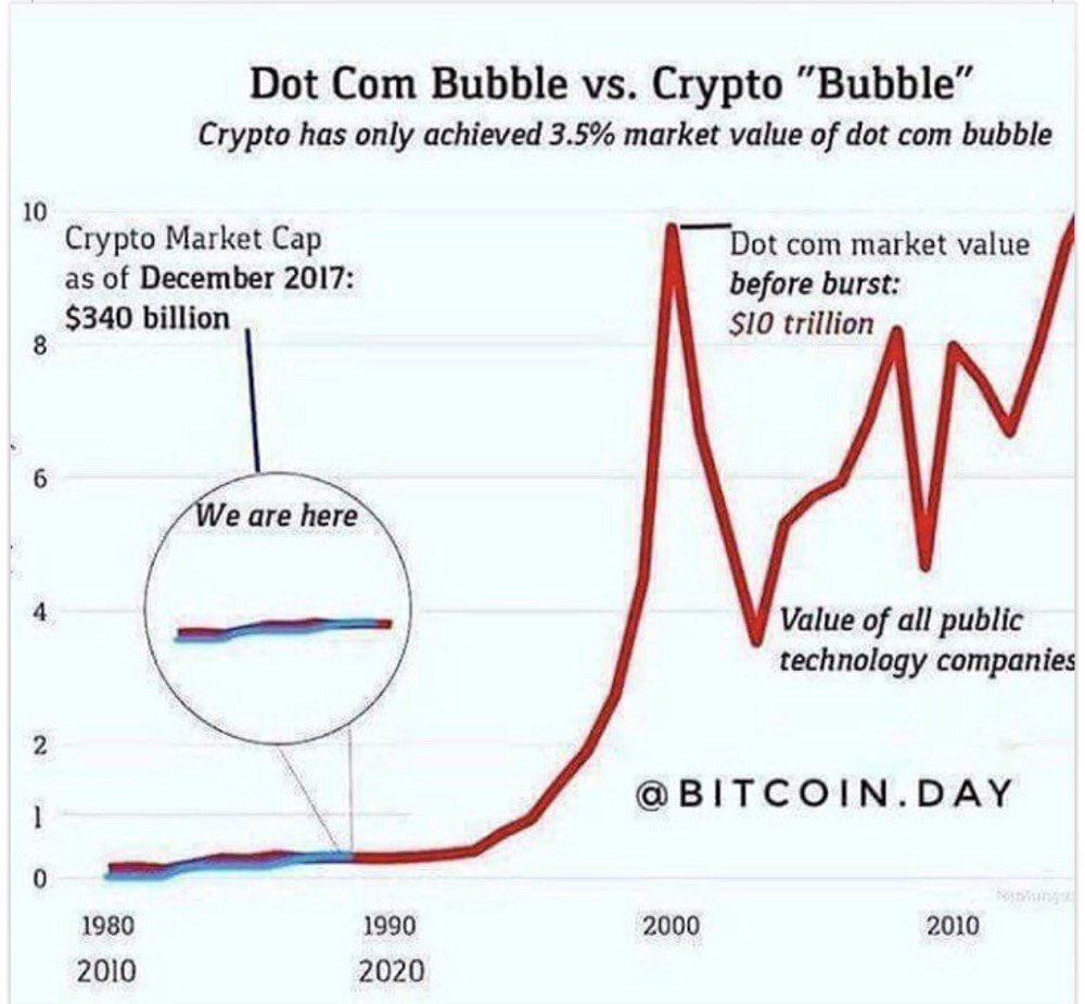 sengyoutousika's tweet photo. 仮想通貨の総量は株と比べればまだまだ赤ちゃんみたいなもの。これから法整備が進んで、ヘッジファンドが参入してきたら同じ水準まで目指せるということ。 https://t.co/7JqjHL49us