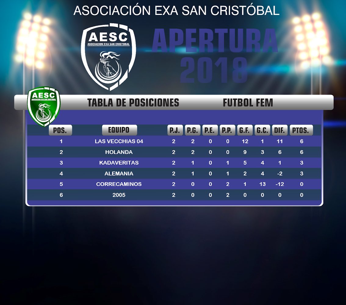 EXASanCristobal's tweet photo. #InfoExaSC | ⚠️ Tabla de Posiciones jugada la Fecha 9 del Torneo Apertura 2018 🏆
☑️ Categoria A
☑️ Categoria B
☑️ Fútbol Femenino
#elmejorexadelpais #ExaSC https://t.co/4j769ekZJN
